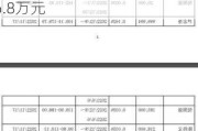 安集科技核心技术人员Shoutian Li减持1000股，减持金额16.8万元