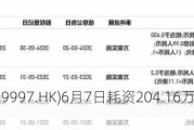 康基医疗(09997.HK)6月7日耗资204.16万港元回购35万股