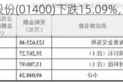 满地科技股份(01400)下跌15.09%，报0.09元/股