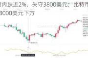 以太坊日内跌近2%，失守3800美元；比特币跌近1%，跌至68000美元下方