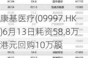 康基医疗(099***.HK)6月13日耗资58.8万港元回购10万股