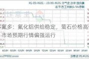 多氟多：氟化铝供给稳定，萤石价格高位，市场预期行情偏强运行