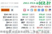 哔哩哔哩-W早盘涨逾8% 二季度广告延续亮眼表现