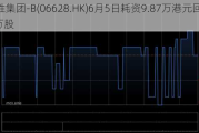 创胜集团-B(06628.HK)6月5日耗资9.87万港元回购5.8万股