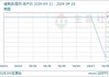 生意社：5月21日山东神驰化工集团油品报价暂稳