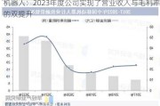 机器人：2023年度公司实现了营业收入与毛利率的双提升