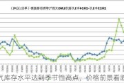 天然气库存水平达到季节性高点，价格前景看跌