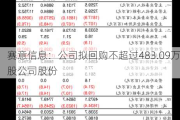 赛意信息：公司拟回购不超过483.09万股公司股份