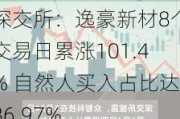 深交所：逸豪新材8个交易日累涨101.4% 自然人买入占比达86.97%