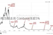 比特币概念股走高 Coinbase涨超5%