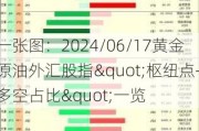 一张图：2024/06/17黄金原油外汇股指"枢纽点+多空占比"一览