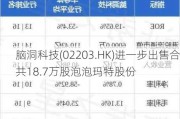 脑洞科技(02203.HK)进一步出售合共18.7万股泡泡玛特股份