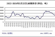 铜：本周连跌 2% 周五企稳 9111 美元/吨