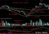 心动公司：游戏股集体上涨，MACD 金叉信号形成