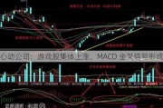 心动公司：游戏股集体上涨，MACD 金叉信号形成