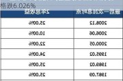 佳兆业集团美元债券KAISAG10.875PERP价格跌6.026%