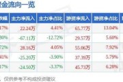 东来技术(688129.SH)：拟推2024年限制性股票激励计划