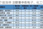 今日34只个股涨停 主要集中在电子、化工等行业