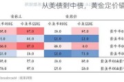 从美债到中债，黄金定价锚改变？