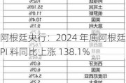 阿根廷央行：2024 年底阿根廷 CPI 料同比上涨 138.1%