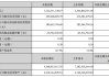 大族激光：上半年净利润同比预增181.34%―192.97%