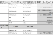 大族激光：上半年净利润同比预增181.34%―192.***%