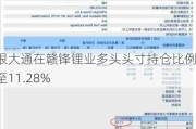 摩根大通在赣锋锂业多头头寸持仓比例降至11.28%