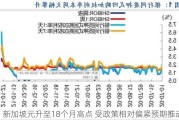 新加坡元升至18个月高点 受政策相对偏紧预期推动