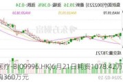 沛嘉医疗-B(09996.HK)6月21日耗资1078.42万港元回购360万元