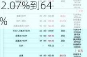 山东黄金预期上半年归母净利润12.5亿至14.5亿元 同比增加42.07%到64.81%