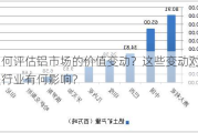 如何评估铝市场的价值变动？这些变动对相关行业有何影响？