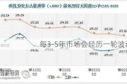 每3-5年市场会经历一轮波动？