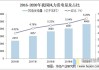 电力改革：目前国内风电和光伏发电占比已达到总发电量的15% 对电力进行调节的需求从可选项变为刚需