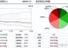 两市震荡回调 338亿资金外流！