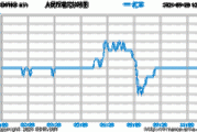 复兴亚洲(00274)：拟发行300万港元可换股债券，年利率6.0%，溢价25.00%