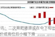 卓创资讯：二次育肥猪源或在中下旬出栏增加 6月猪价或高位后小幅下滑