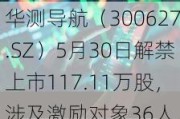 华测导航（300627.SZ）5月30日解禁上市117.11万股，涉及激励对象36人