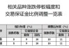 上期所：调整黄金等期货交易保证金比例和涨跌停板幅度