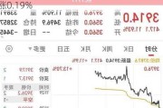 欧股主要指数收盘普涨 欧洲斯托克50指数涨0.19%