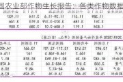 美国农业部作物生长报告：各类作物数据