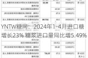 YNTW糖网：2024年1-4月进口糖增长23% 糖浆进口量同比增5.49%