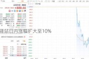 游戏驿站日内涨幅扩大至10%