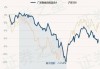 广发制造业精选混合A：净值下跌1.01%，近6个月收益率为-10.70%