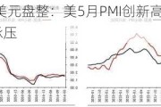 伦敦金2336美元盘整：美5月PMI创新高 美元指数反弹贵金属承压