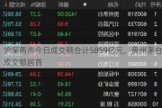 沪深两市今日成交额合计5859亿元，贵州茅台成交额居首