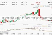 道和环球股价拉升11.39% 市值涨1703.01万港元