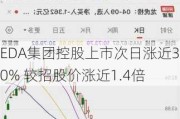 EDA集团控股上市次日涨近30% 较招股价涨近1.4倍