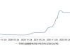 碳酸锂大涨7.91%，供需有何变化？