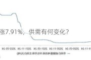 碳酸锂大涨7.91%，供需有何变化？