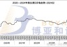 维生素：预计2024年9月份市场价格将有进步上涨